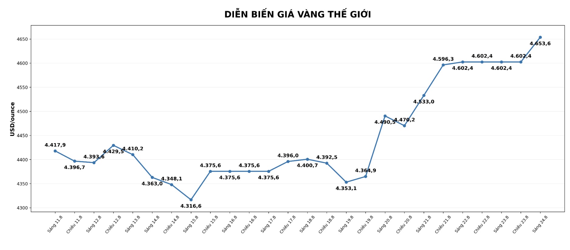 Diễn biến giá vàng thế giới những phiên giao dịch gần đây. Biểu đồ: AI