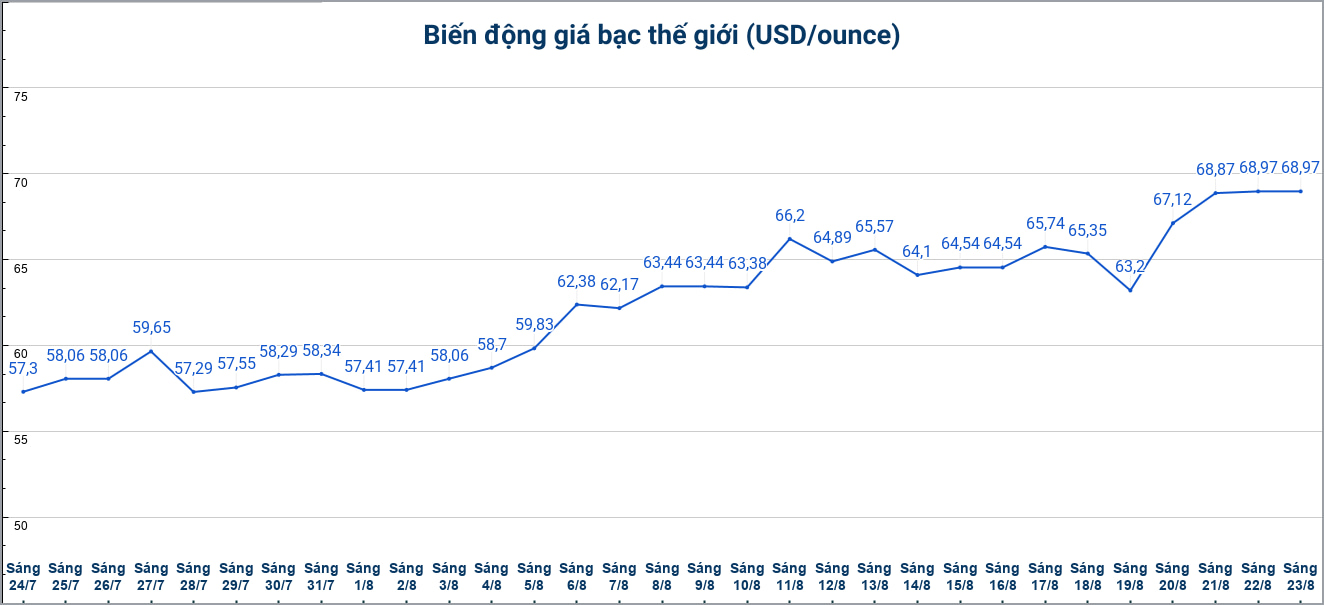 Diễn biến giá bạc thế giới những phiên gần đây. Biểu đồ: Phương Anh