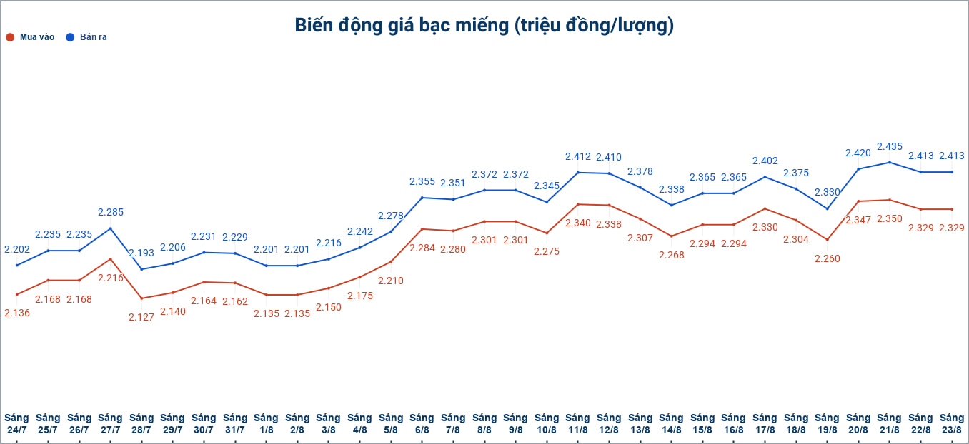 Biến động giá bạc trong nước những phiên gần đây. Biểu đồ: Phương Anh