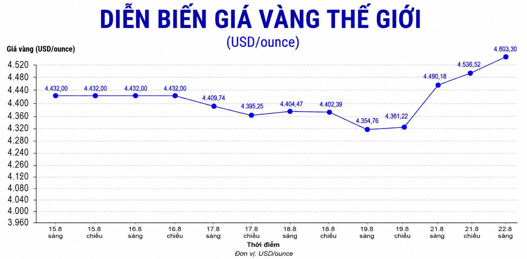 Diễn biến giá vàng thế giới trong những phiên giao dịch gần đây. Biểu đồ: AI