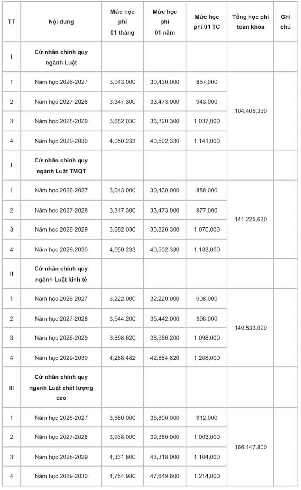 Dự kiến mức học phí đối với khóa tuyển sinh đại học chính quy năm 2026 của Trường Đại học Luật - Đại học Quốc gia Hà Nội. Ảnh: Nhà trường  