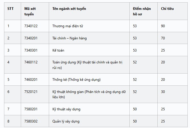 Mức điểm nhận hồ sơ, chỉ tiêu tuyển bổ sung của Trường Đại học Quốc tế (Đại học Quốc gia TPHCM) năm 2026. Ảnh: Đại học Quốc tế