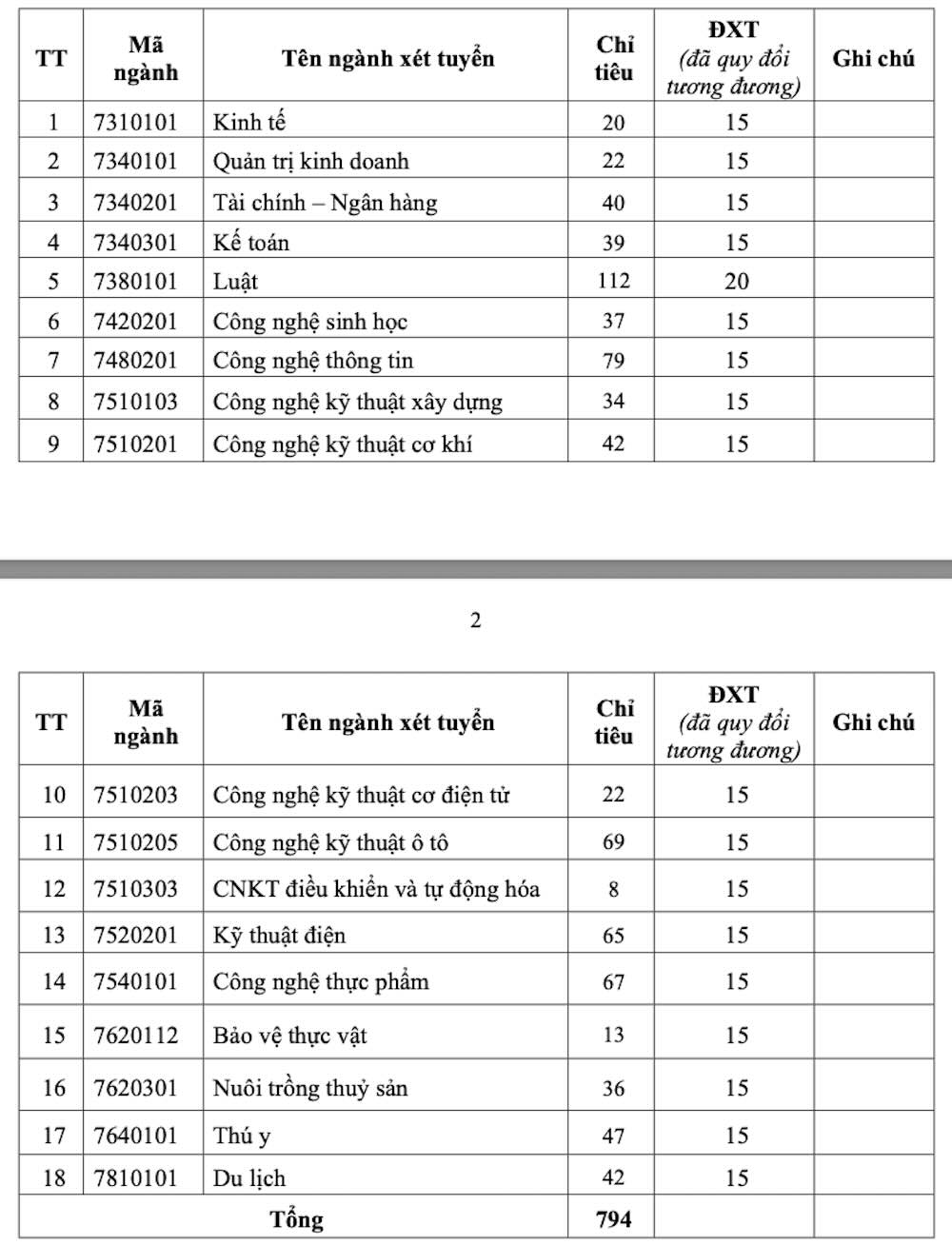 Chỉ tiêu và điểm xét tuyển các ngành xét bổ sung tại Trường Đại học Tiền Giang. Ảnh chụp màn hình - Phong Linh.