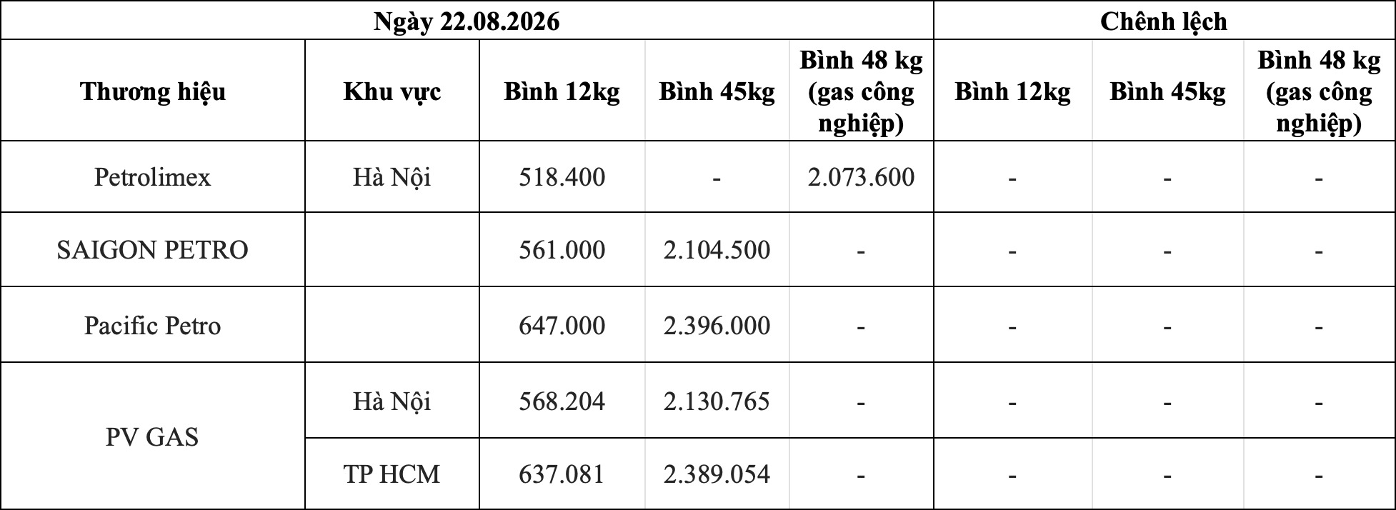 Bảng giá gas bán lẻ theo thương hiệu trong nước ngày 22.8. Bảng: Song Anh