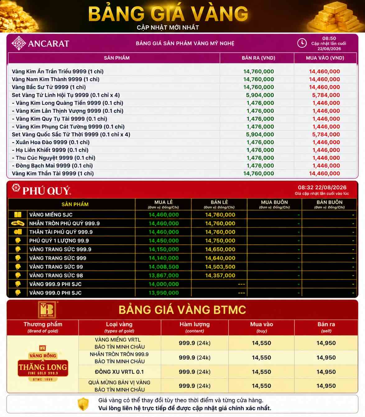 Cập nhật giá vàng trong nước trong phiên giao dịch cuối tuần 22.8. Đồ họa: AI