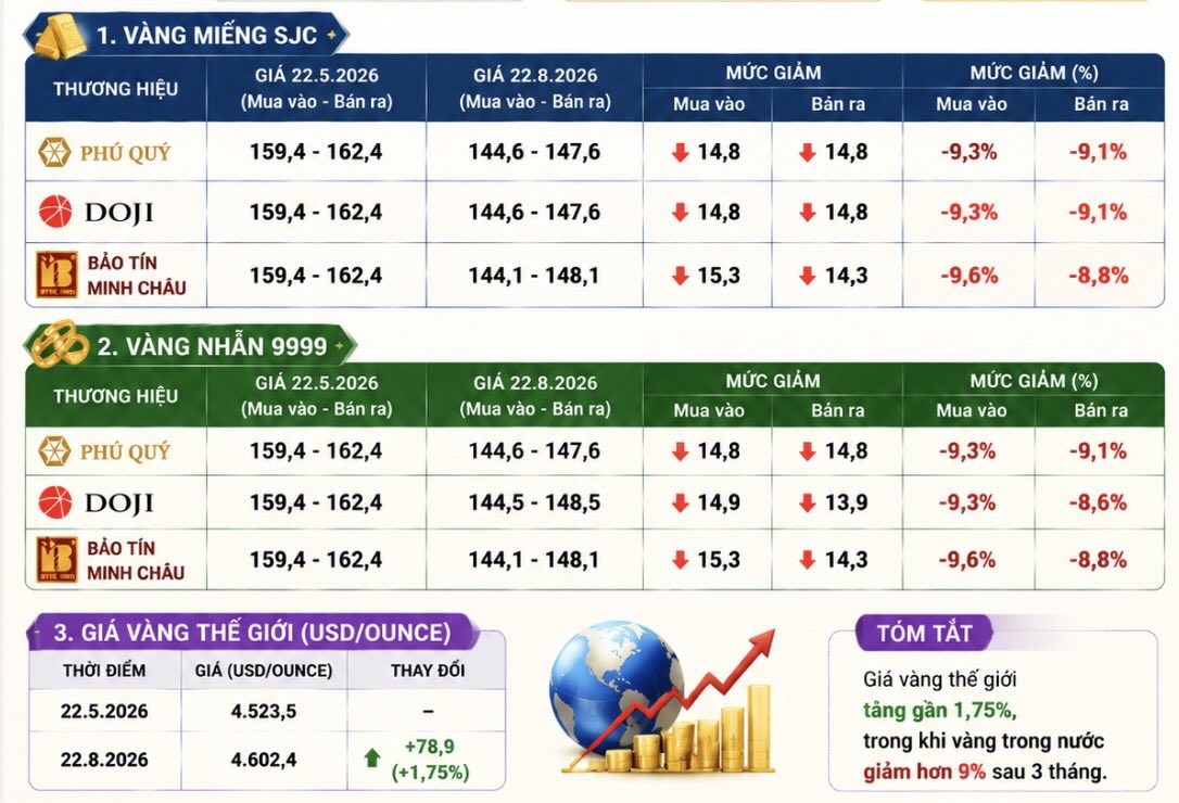 Sau 3 tháng, giá vàng thế giới tăng gần 1,75% nhưng giá vàng trong nước giảm hơn 9%, phản ánh diễn biến trái chiều giữa hai thị trường. Đồ họa: AI