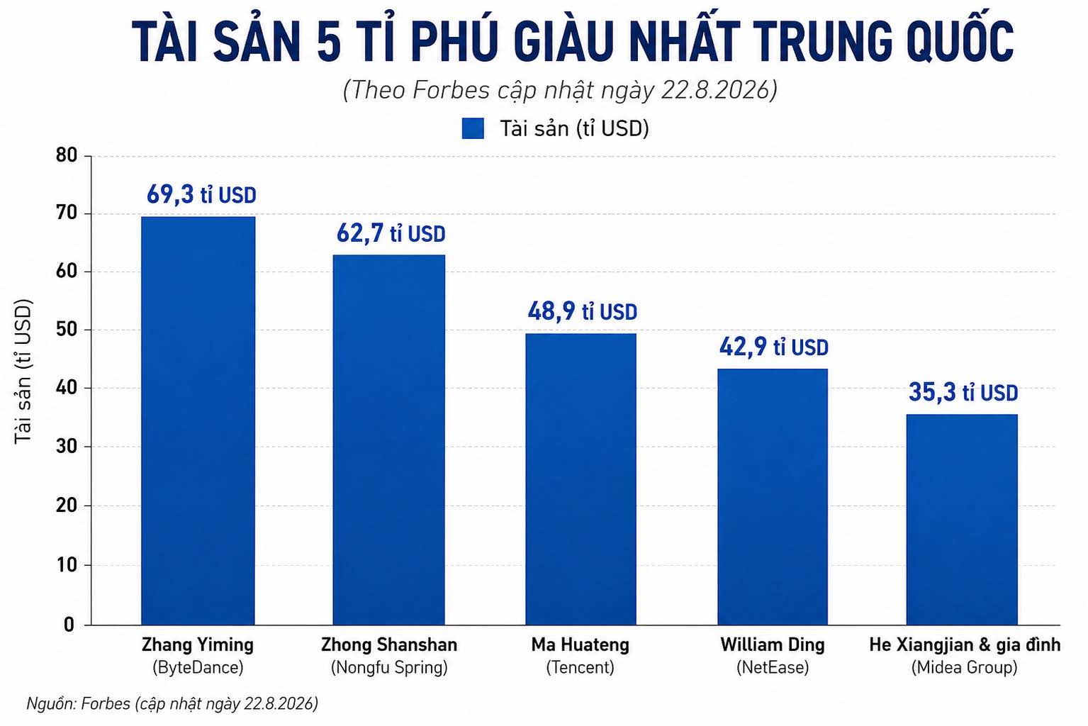 Bảng so sánh tài sản 5 tỉ phú giàu nhất Trung Quốc, trong đó, ông Zhang Yiming - nhà sáng lập ByteDance (công ty mẹ TikTok) dẫn đầu danh sách. Đồ họa: AI
