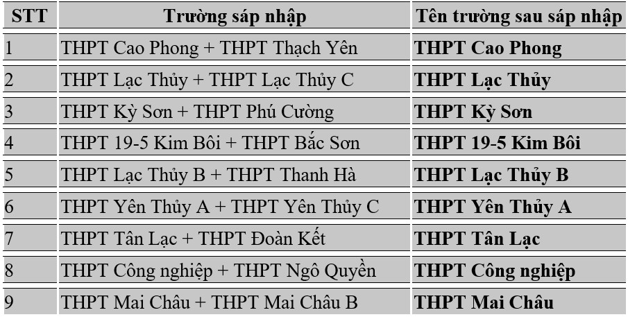 Phương án sắp xếp một số trường THPT ở Phú Thọ (các trường còn lại giữ nguyên). Nguồn: UBND tỉnh Phú Thọ