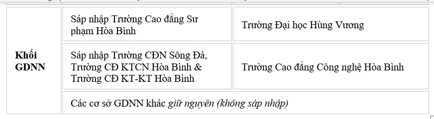 Phương án sắp xếp các khối các trung tâm. Nguồn: UBND tỉnh Phú Thọ