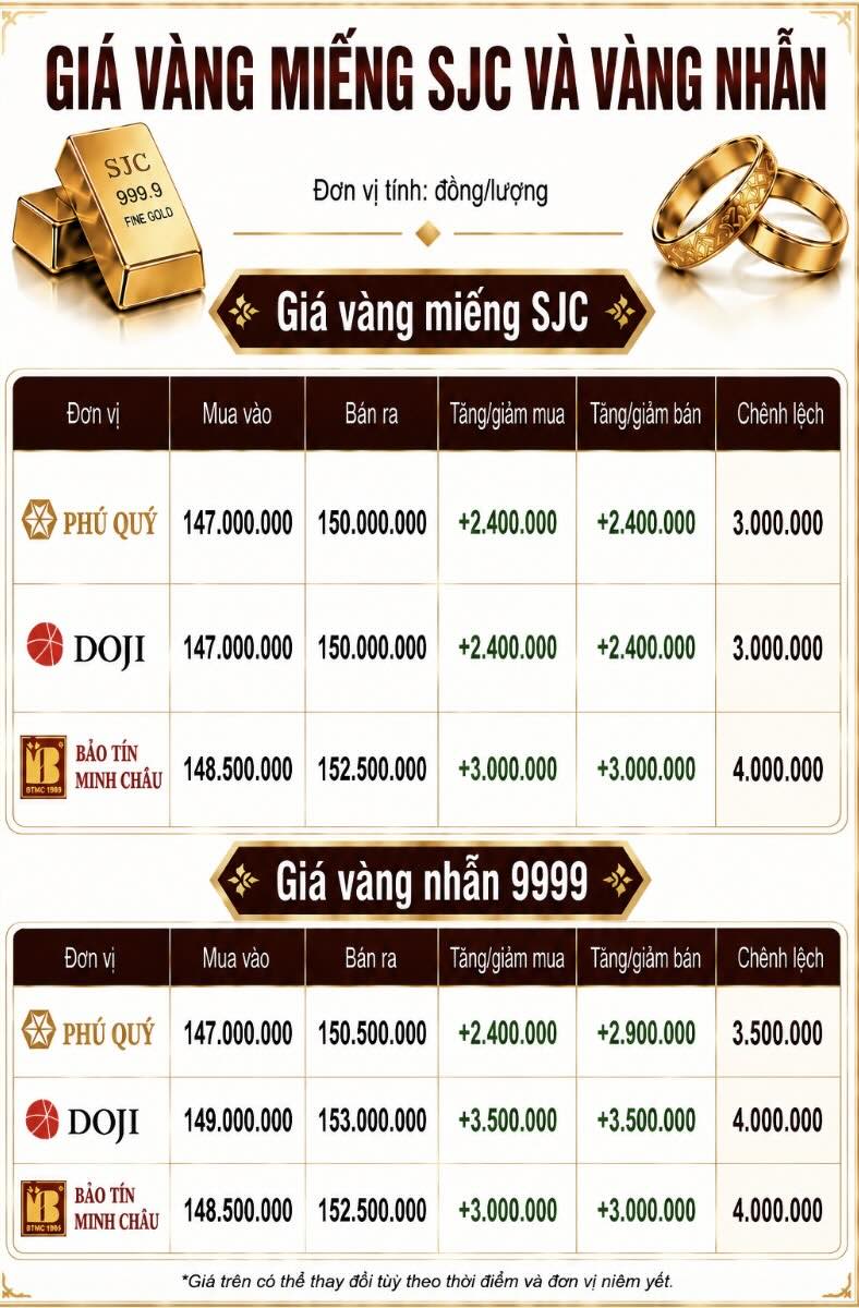 Giá vàng miếng SJC và nhẫn trơn tại một số đơn vị kinh doanh. Đơn vị: đồng/lượng. Bảng: AI