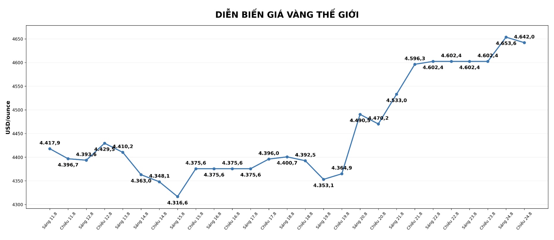 Diễn biến giá vàng thế giới những phiên giao dịch gần đây. Biểu đồ: AI