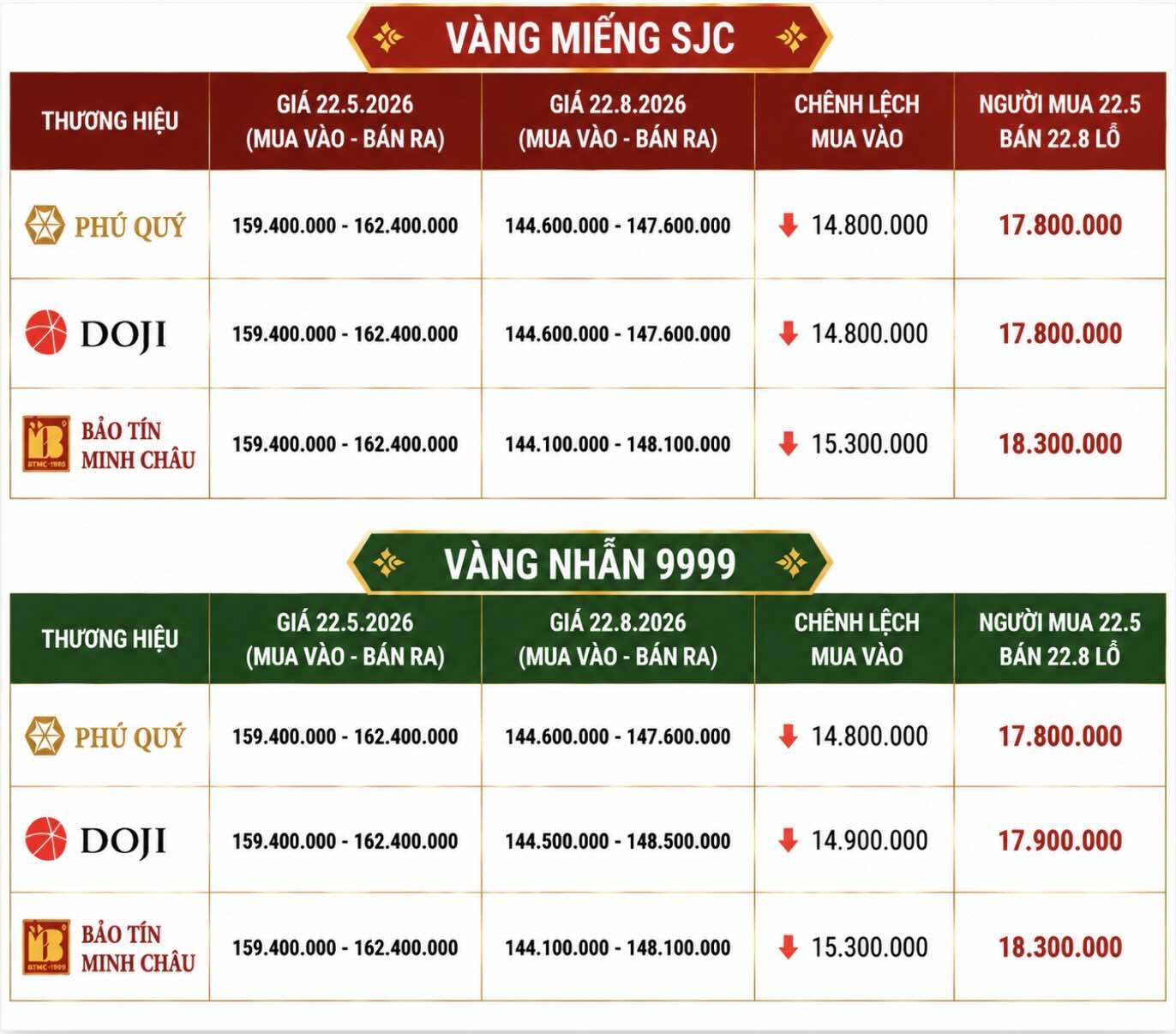Người mua vàng tại vùng giá cao ngày 22.5.2026 có thể chịu khoản lỗ gần 18 triệu đồng/lượng sau 3 tháng.