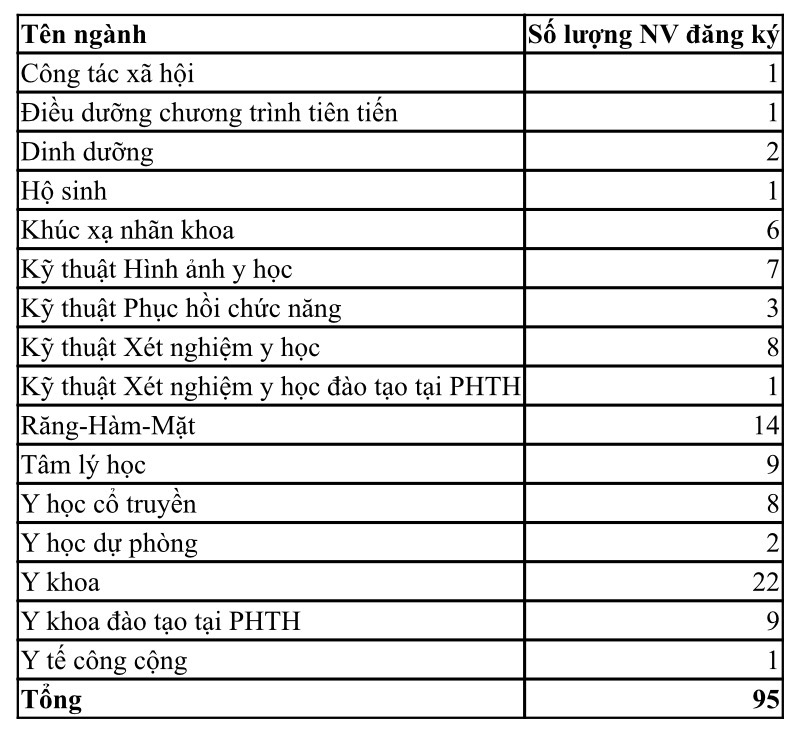 Chi tiết số lượng nguyện vọng đăng ký xét tuyển các ngành đào tạo tại Trường Đại học Y Hà Nội của 41 thí sinh thuộc Trường THPT Chuyên Tuyên Quang trong đợt thi lại tốt nghiệp THPT năm 2026. Ảnh: Nhà trường cung cấp  