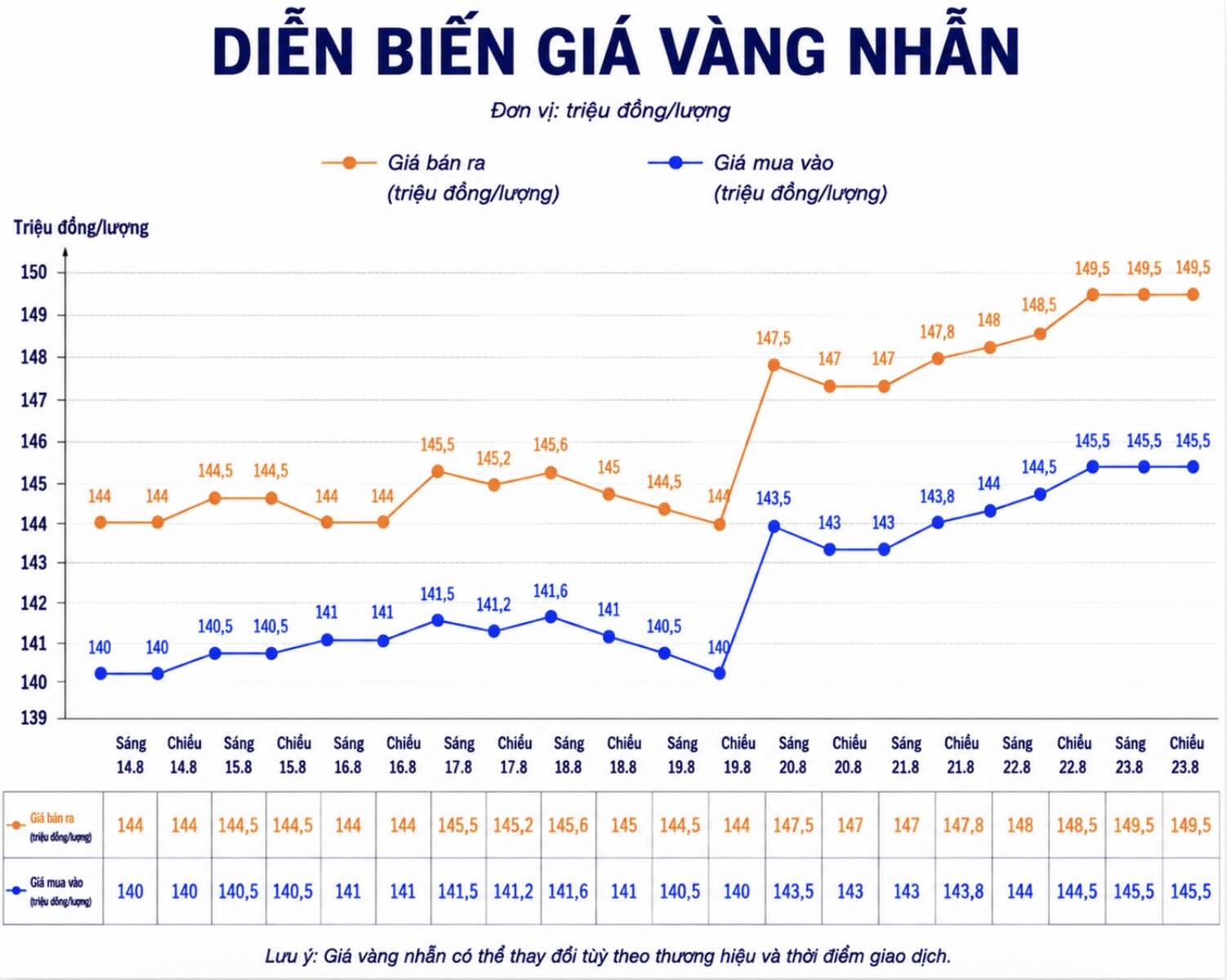Giá vàng nhẫn trơn tại một số đơn vị kinh doanh. Đơn vị: đồng/lượng. Biểu đồ: AI