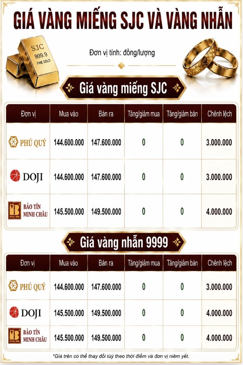 Giá vàng miếng SJC và nhẫn trơn tại một số đơn vị kinh doanh. Đơn vị: đồng/lượng. Bảng: AI