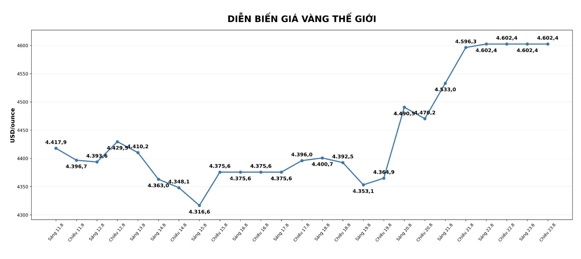 Diễn biến giá vàng thế giới những phiên giao dịch gần đây. Biểu đồ: AI