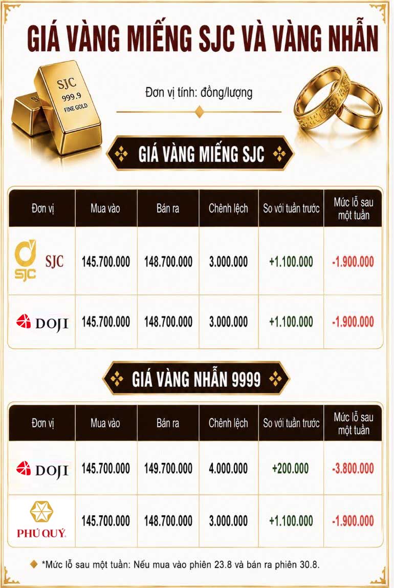 Giá vàng miếng SJC và nhẫn trơn tại một số đơn vị kinh doanh. Đơn vị: đồng/lượng. Bảng: AI