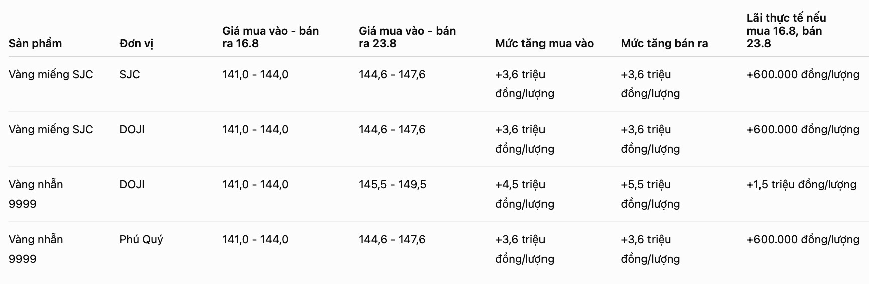 Giá vàng tăng mạnh nhưng người mua lãi mỏng trong tuần qua. Đơn vị: triệu đồng/lượng. Bảng: AI