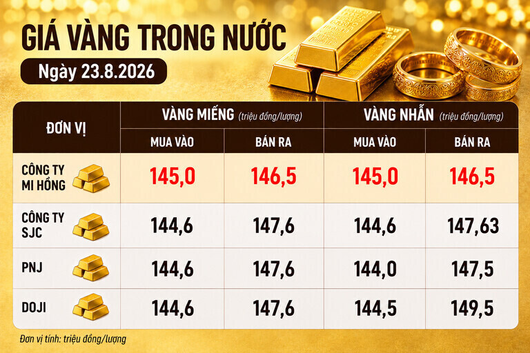 Bảng giá vàng Mi Hồng, SJC, PNJ, DOJI tại TPHCM ngày 23.8. Ảnh có sự hỗ trợ của AI 