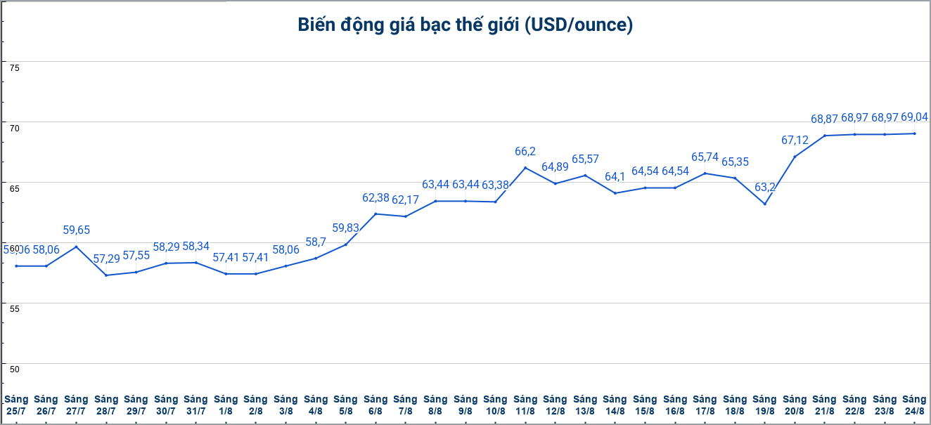 Diễn biến giá bạc thế giới những phiên gần đây. Biểu đồ: Phương Anh 