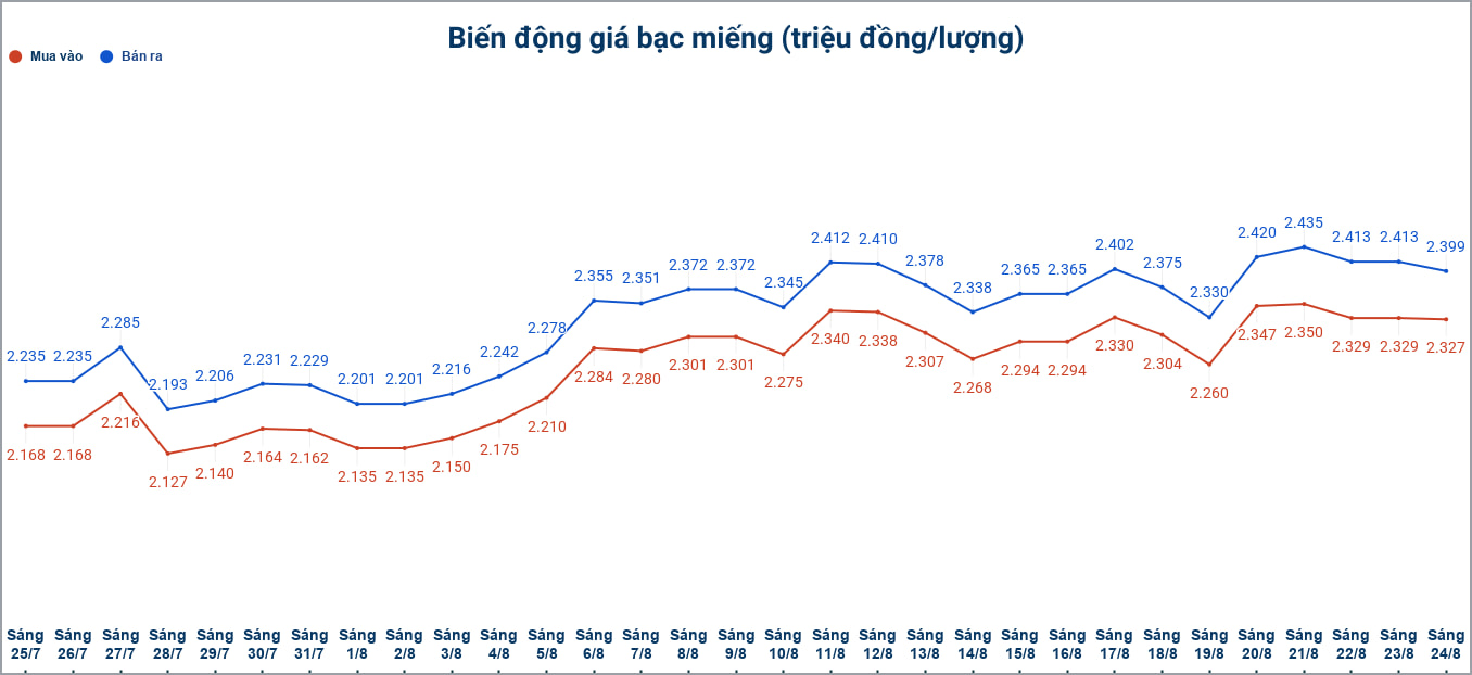 Biến động giá bạc trong nước những phiên gần đây. Biểu đồ: Phương Anh 