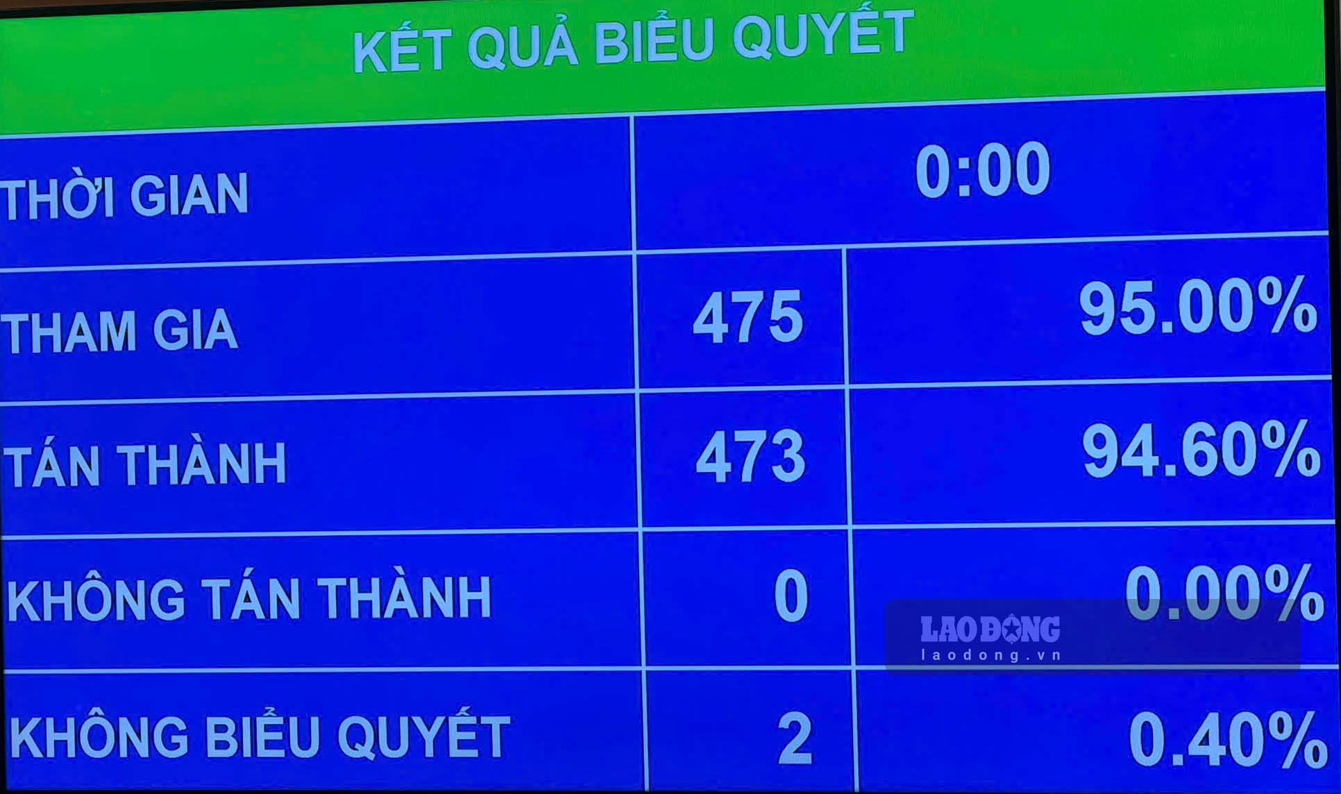 Quốc hội thông qua Luật Dầu khí (sửa đổi). Ảnh: Anh Huy.