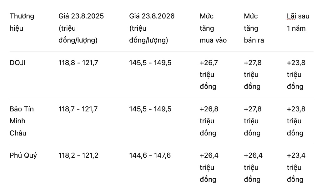 Người mua vàng nhẫn trơn có lãi lớn hơn mua vàng miếng SJC trong năm qua. Ảnh: Phan Anh