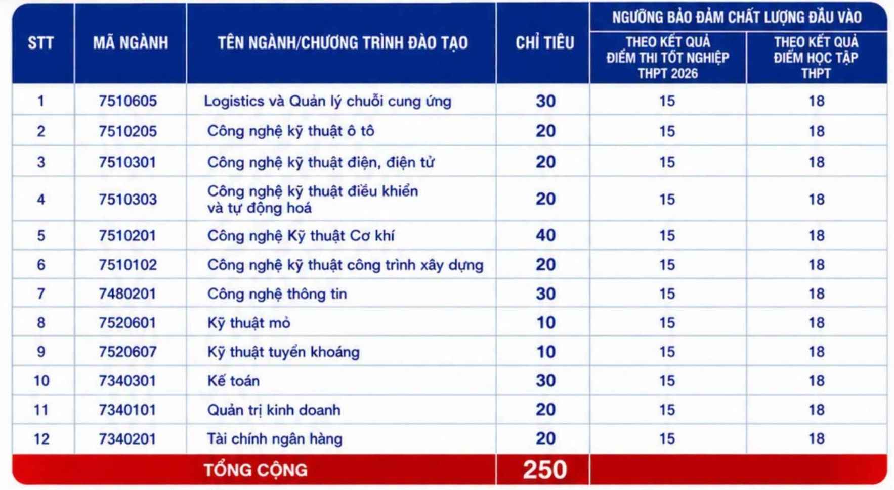 Ngành/chương trình đào tạo xét tuyển bổ sung năm 2026 tại Trường Đại học Công nghiệp Quảng Ninh. Ảnh: Nhà trường 
