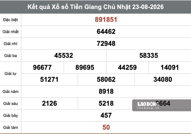 Kết quả xổ số Tiền Giang. Ảnh: Thế Toàn