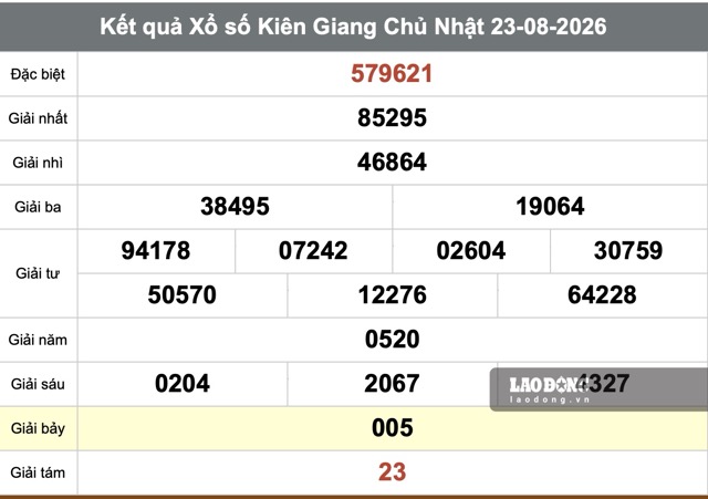 Kết quả xổ số Kiên Giang. Ảnh: Thế Toàn 