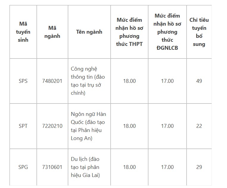 Chỉ tiêu và mức điểm nhận hồ sơ xét tuyển bổ sung của Trường Đại học Sư Phạm TPHCM. Ảnh: Đại học Sư Phạm TPHCM