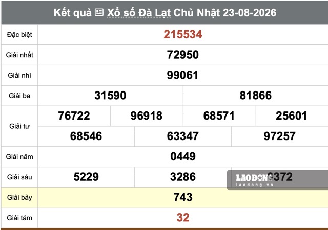Kết quả xổ số Đà Lạt. Ảnh: Thế Toàn