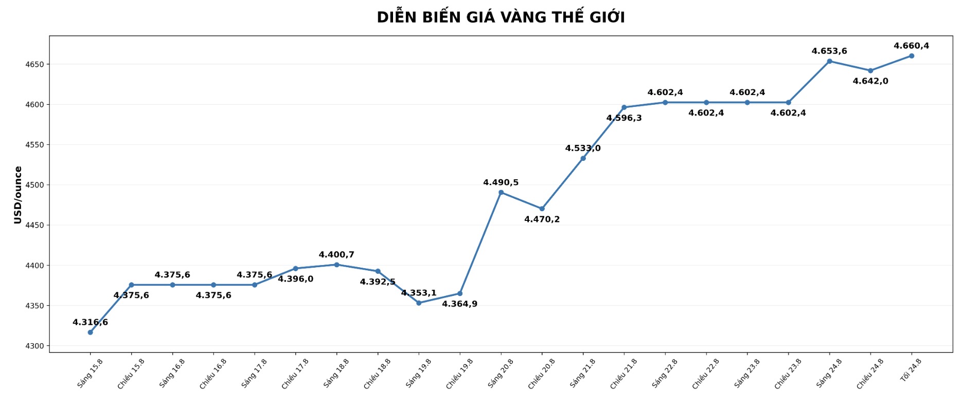 Diễn biến giá vàng thế giới những phiên giao dịch gần đây. Biểu đồ: AI