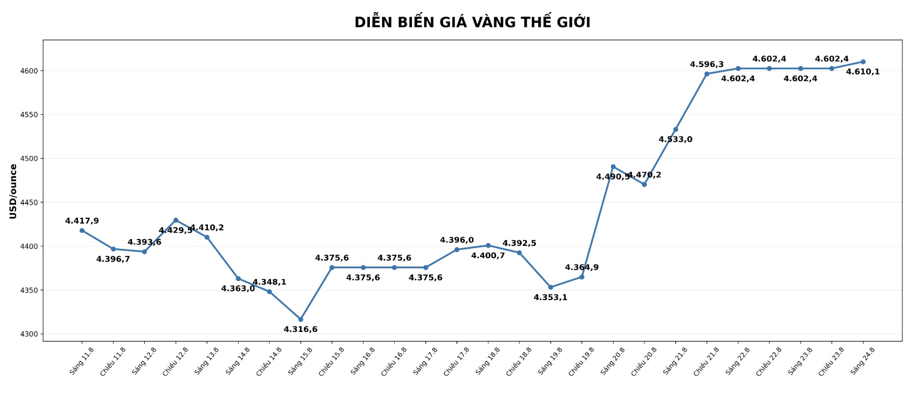 Diễn biến giá vàng thế giới những phiên giao dịch gần đây. Biểu đồ: AI