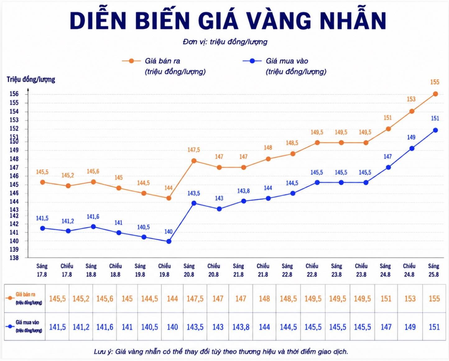 Diễn biến giá vàng nhẫn những phiên giao dịch gần đây. Biểu đồ: AI