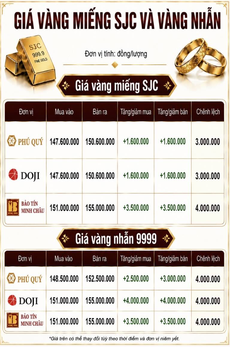 Giá vàng miếng SJC và nhẫn trơn tại một số đơn vị kinh doanh. Đơn vị: đồng/lượng. Đồ họa: AI