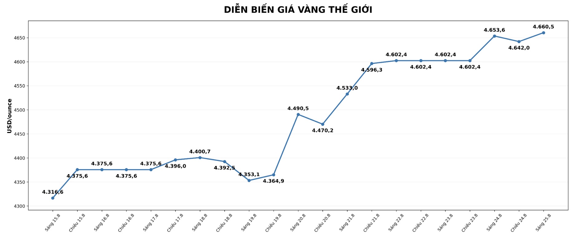 Diễn biến giá vàng thế giới những phiên giao dịch gần đây. Biểu đồ: AI