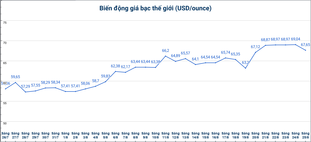 Diễn biến giá bạc thế giới những phiên gần đây. Biểu đồ: Phương Anh 