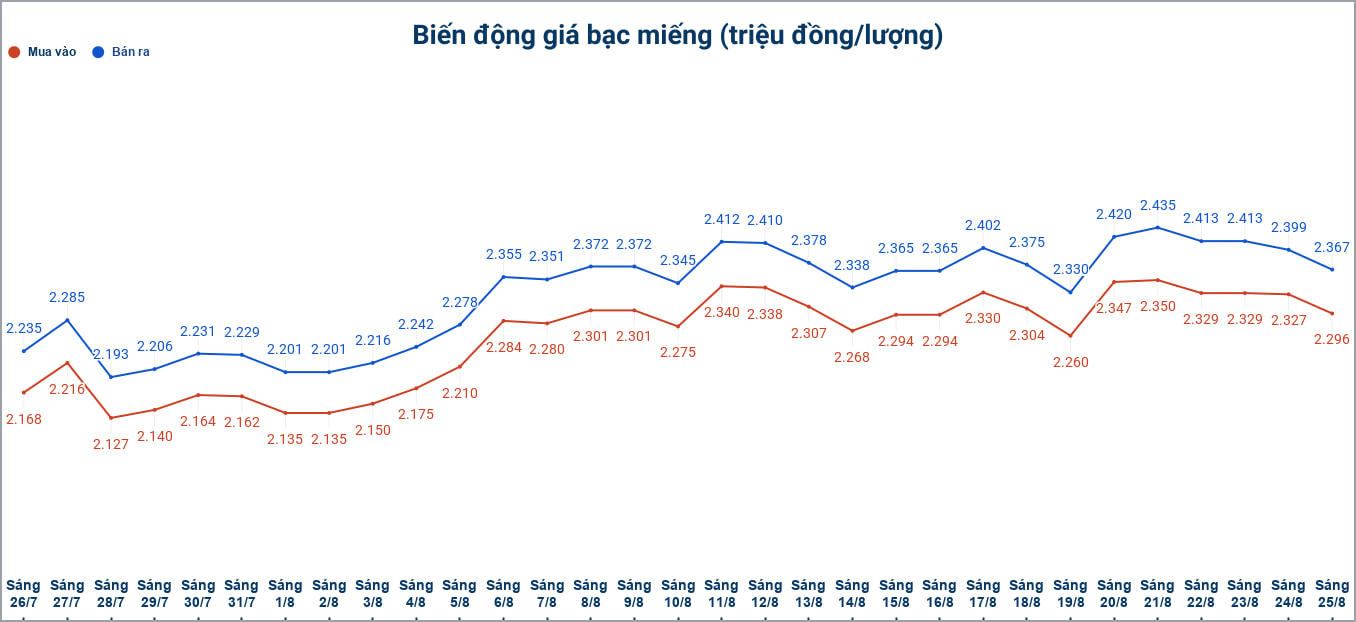 Biến động giá bạc trong nước những phiên gần đây. Biểu đồ: Phương Anh 