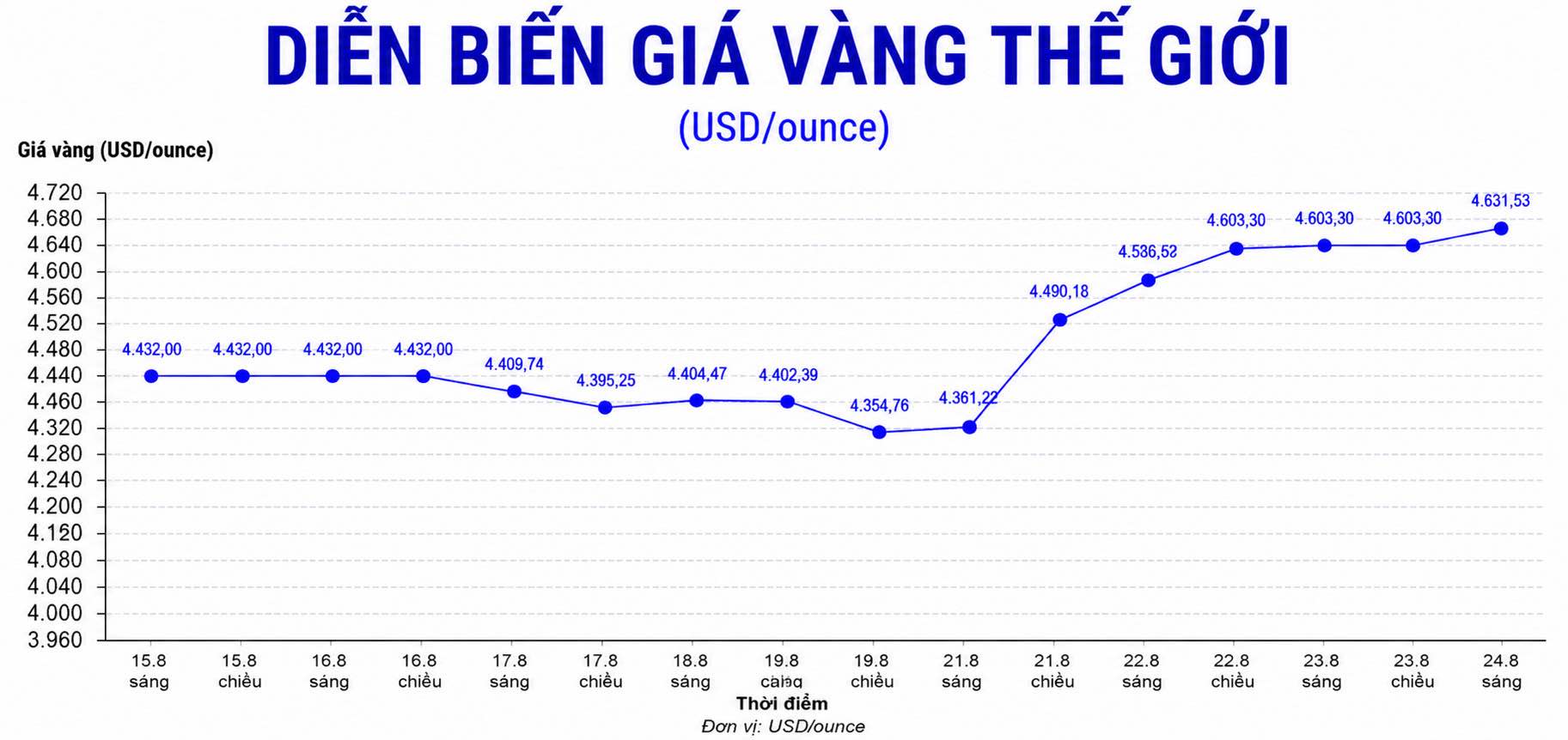 Diễn biến giá vàng thế giới trong những phiên giao dịch gần đây. Biểu đồ: Song Anh