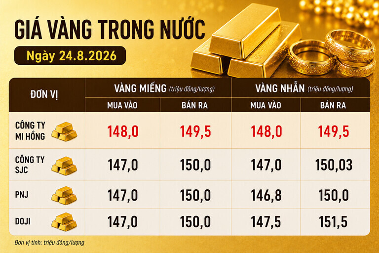 Bảng giá vàng Mi Hồng, SJC, PNJ, DOJI tại TPHCM ngày 24.8. Ảnh có sự hỗ trợ của AI