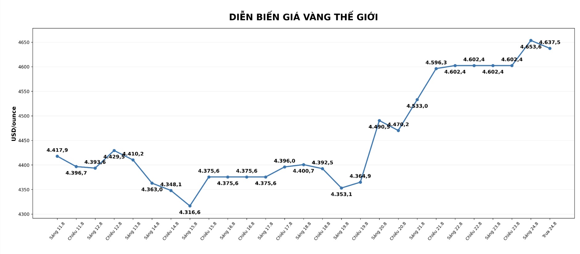 Diễn biến giá vàng thế giới những phiên giao dịch gần đây. Biểu đồ: AI