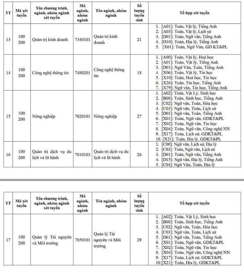 Các ngành đào tạo tuyển sinh đợt 2 tại Trường Đại học Quảng Bình năm 2026. Ảnh: Nhà trường  