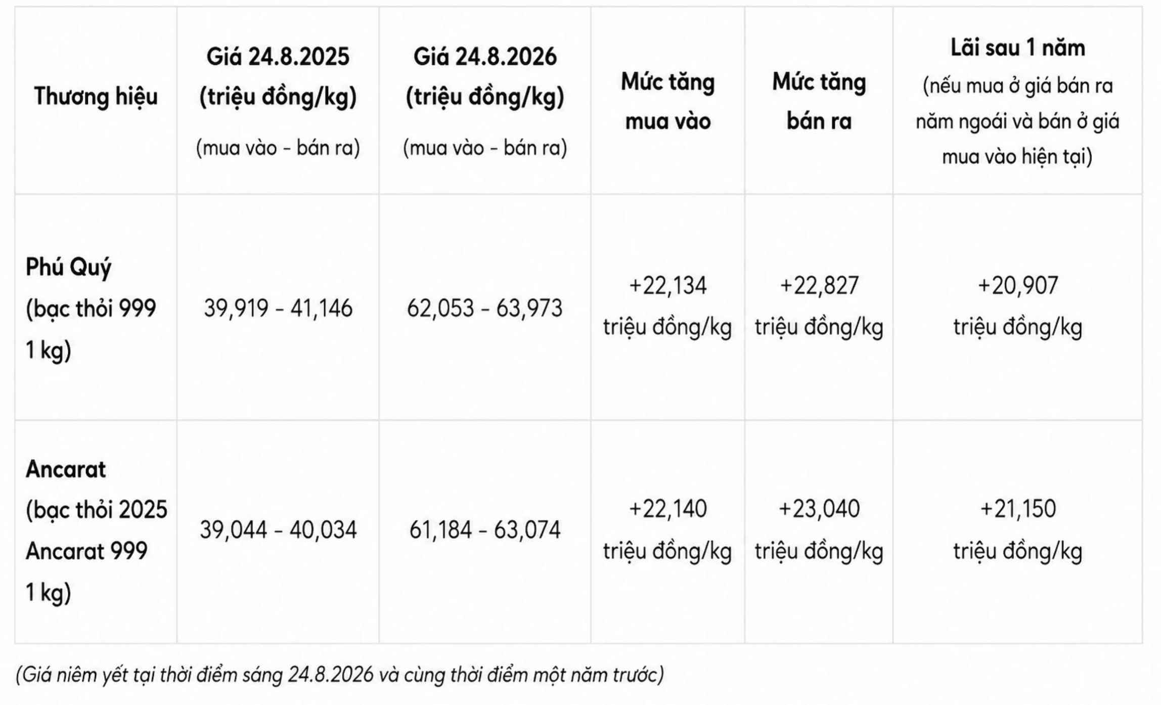 Giá bạc thỏi 999 tăng mạnh tại nhiều thương hiệu trong một năm qua. Bảng: AI