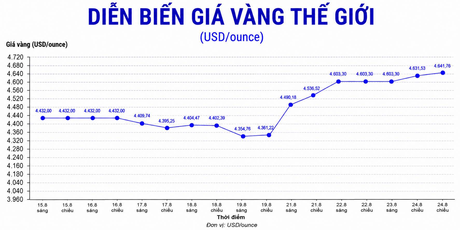 Diễn biến giá vàng thế giới trong những phiên giao dịch gần đây. Biểu đồ: AI