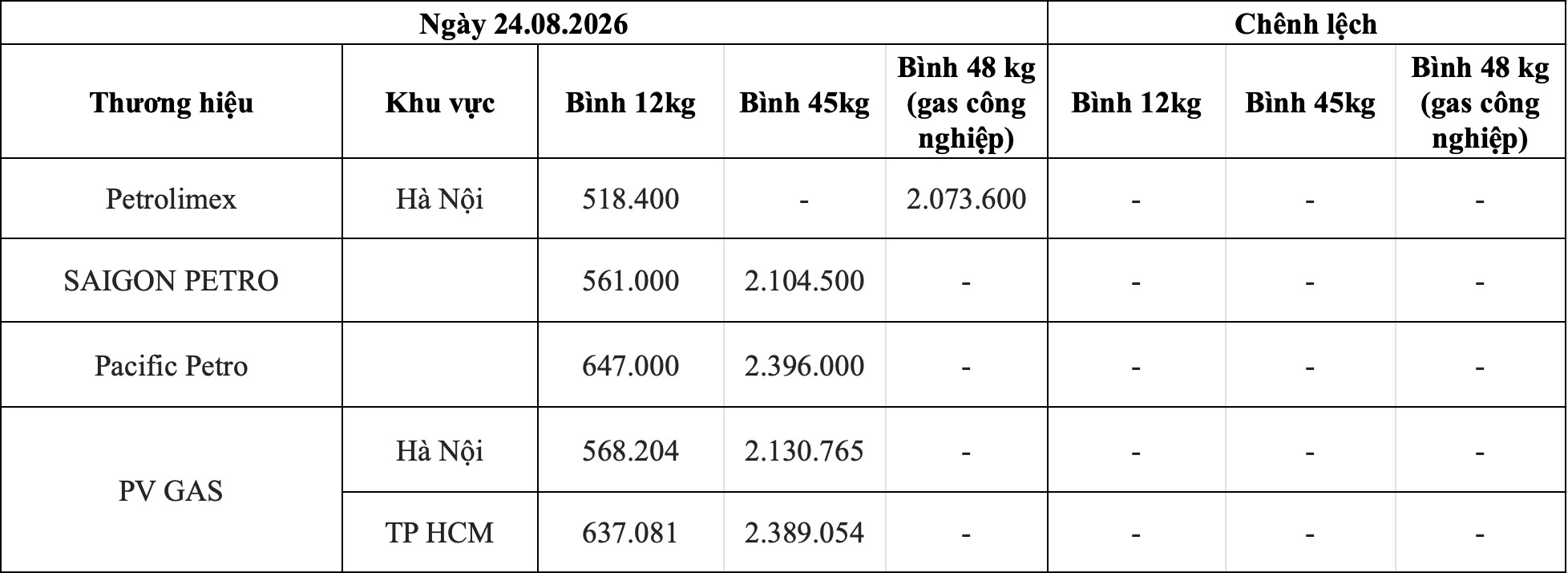 Bảng giá gas bán lẻ theo thương hiệu trong nước ngày 24.8. Bảng: Song Anh 