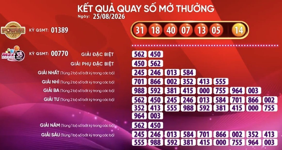 Kết quả xổ số Vietlott ngày 25.8: Power 6/55 và Max 3D Pro. Nguồn ảnh: Vietlott