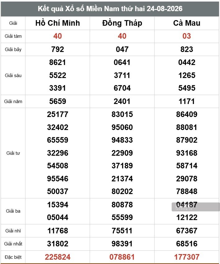 Kết quả xổ số miền Nam ngày 24.8. Ảnh: Thế Toàn