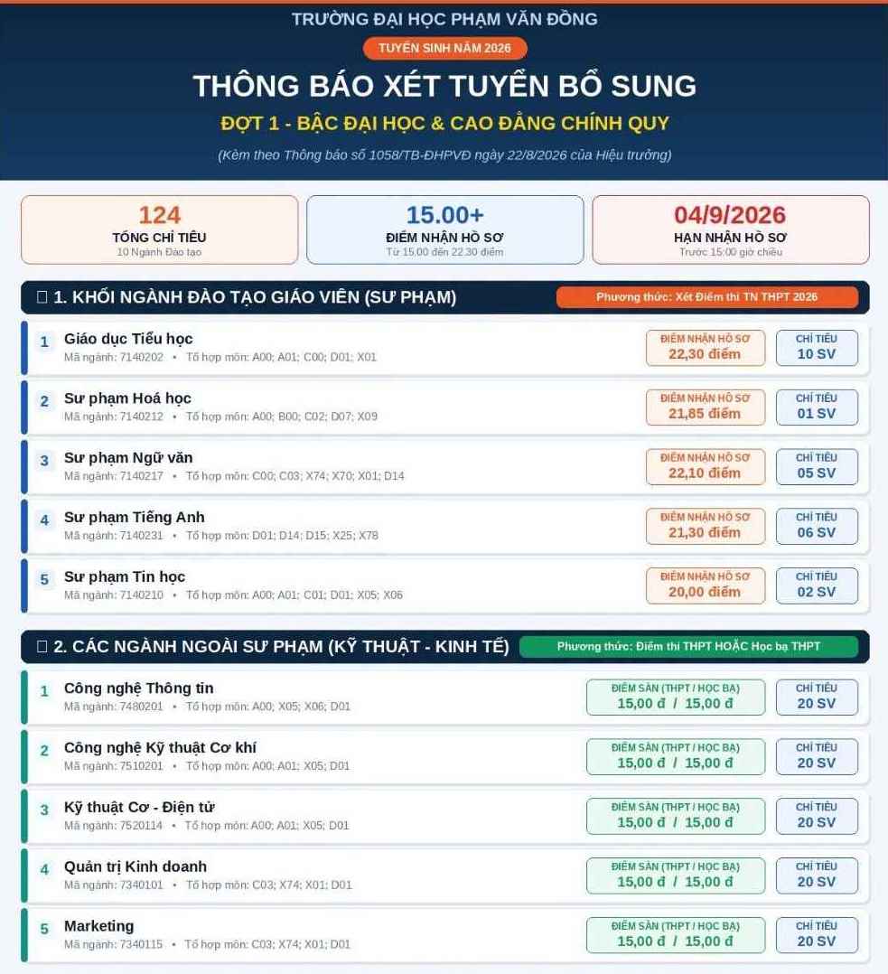 Các ngành đào tạo và điểm nhận hồ sơ xét tuyển vào Trường Đại học Phạm Văn Đồngg năm 2026. Ảnh: Nhà trường