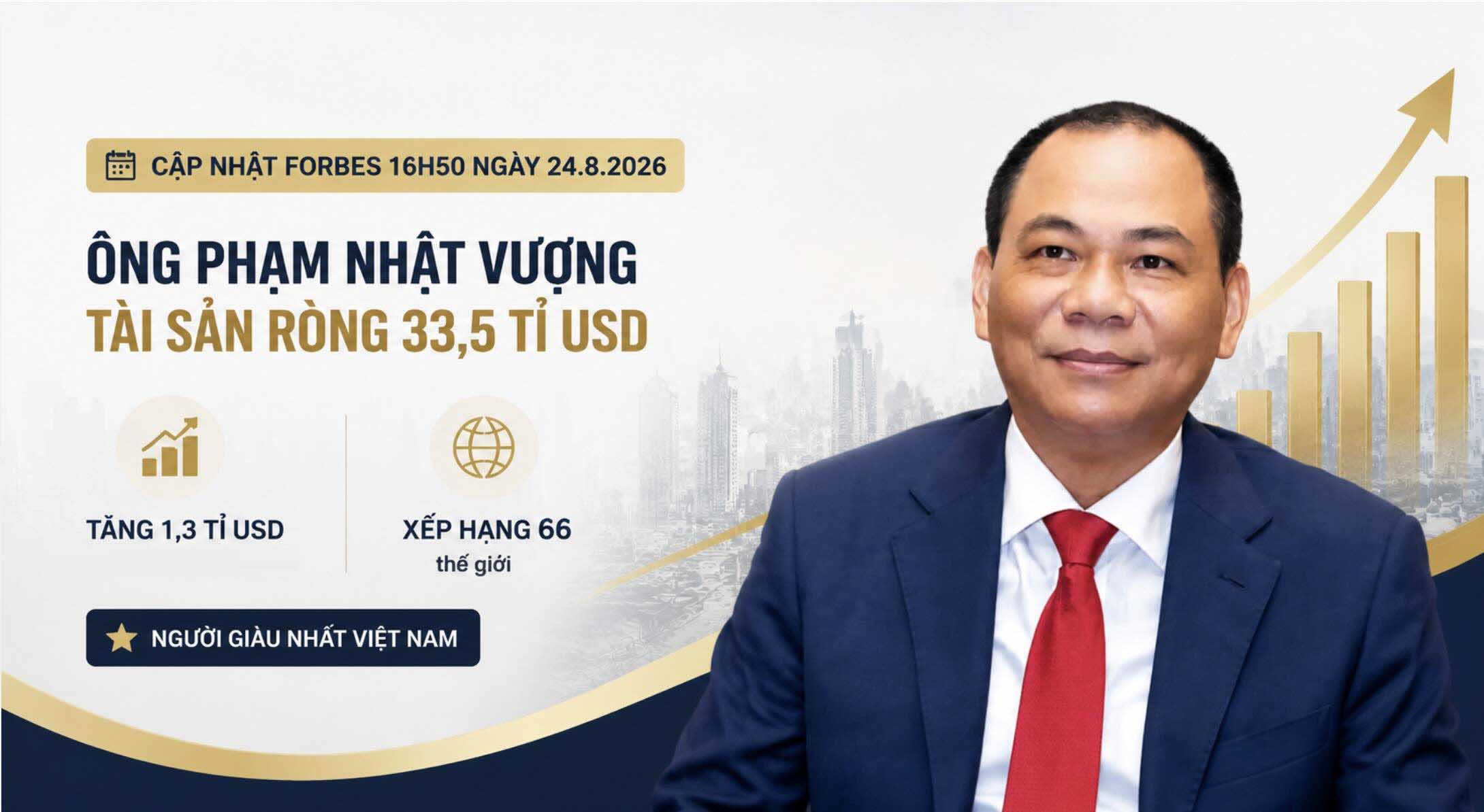 Mr. Pham Nhat Vuong currently has a net worth of 33.5 billion USD, continuing to hold the position of the richest person in Vietnam and ranked 66th in Forbes' ranking of the richest people in the world. Graphics: AI